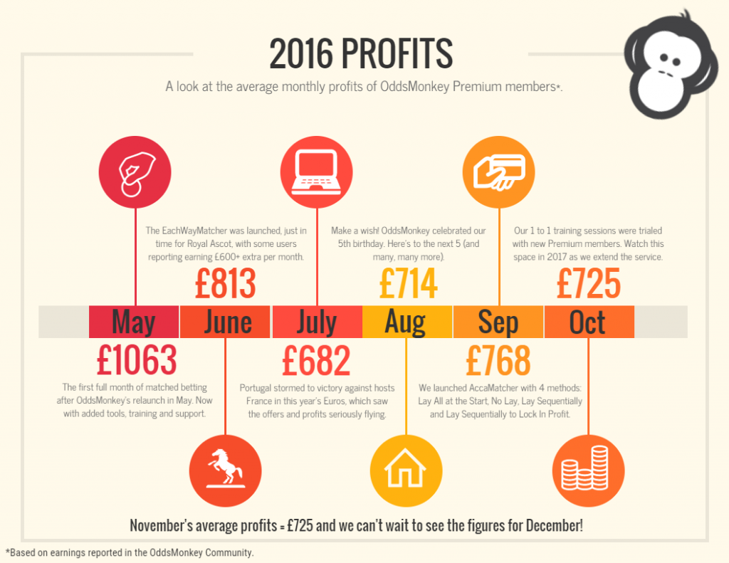 2016 matched betting profits