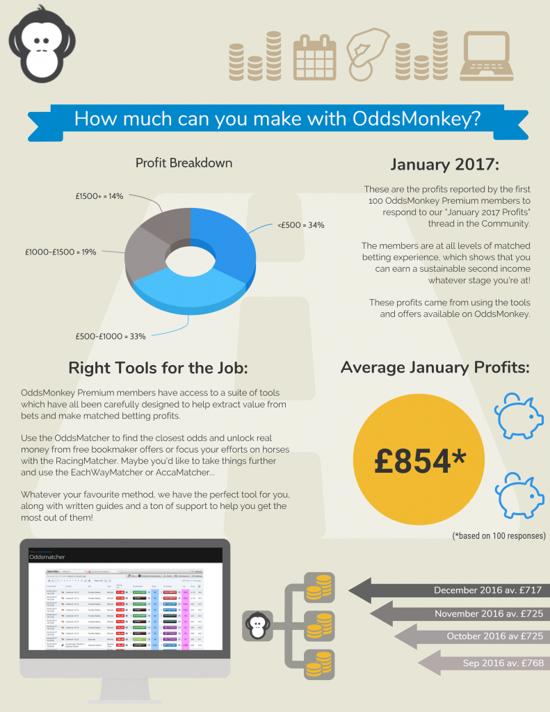 January 2017 matched betting profits