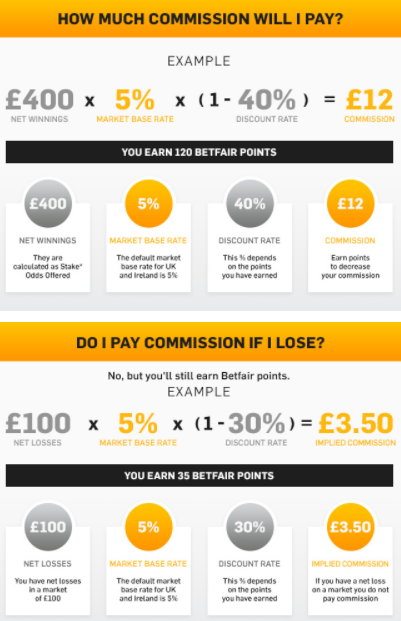 what is Betfair commission