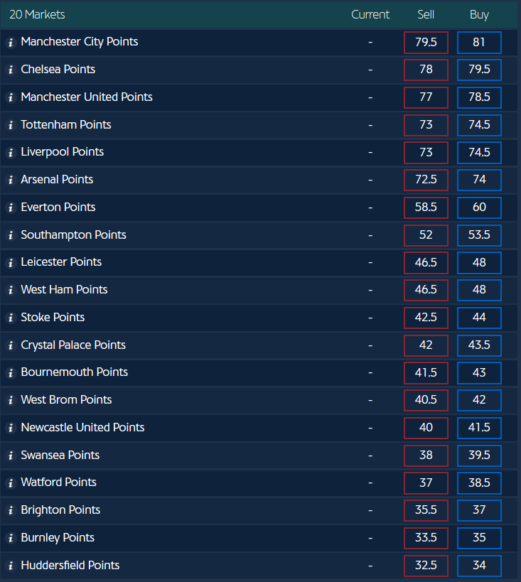 Index Spread Betting Strategy