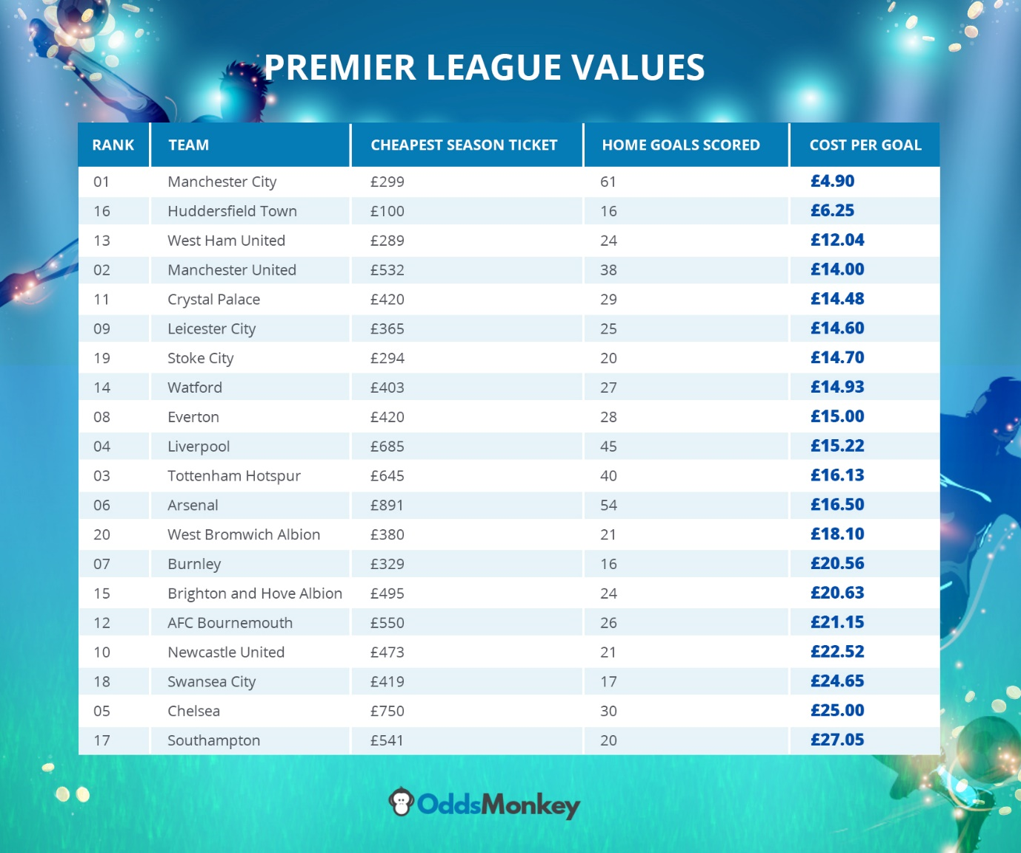 20180516 10_15_06Premier League Value The best and worst value