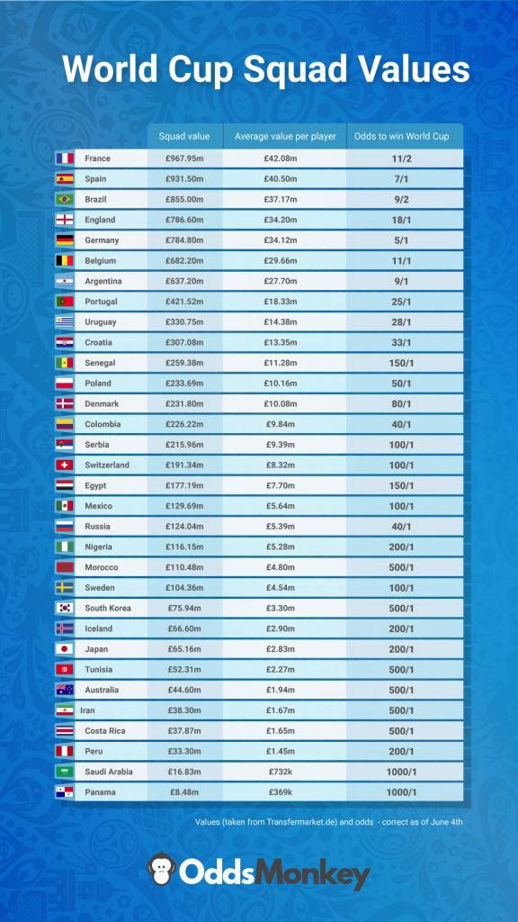 How much is each World Cup team worth?