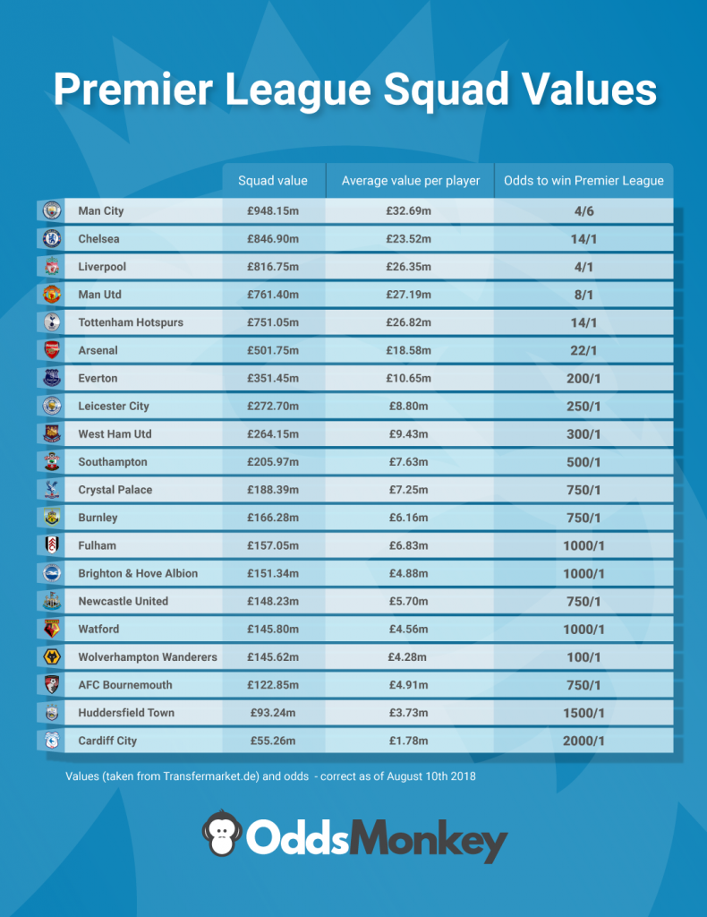English Premier League squad values – where is the value? 2