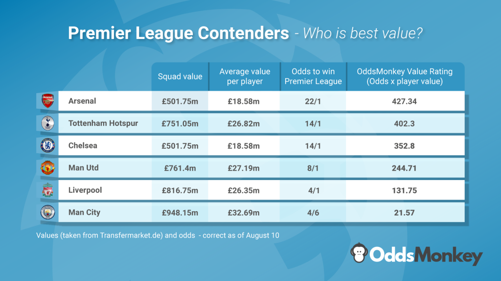 English Premier League squad values – where is the value? 3