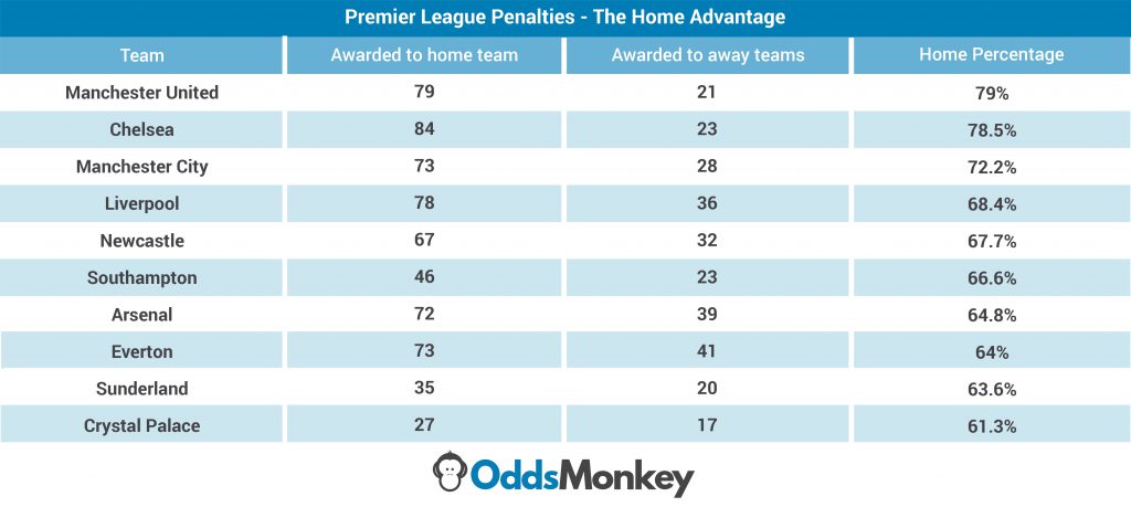 Arsenal s opponents get given twice as many penalties as Man