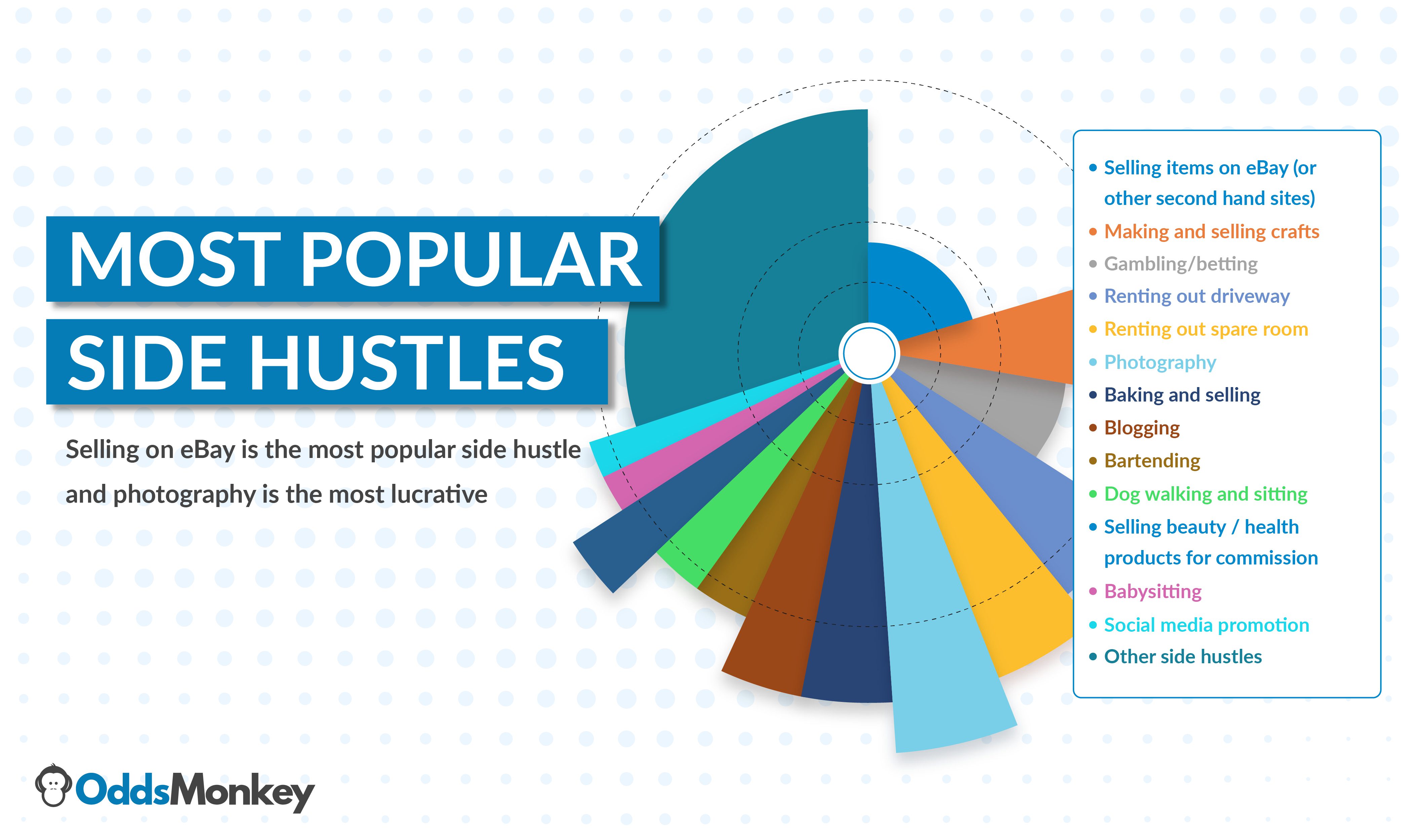 Popularsidehustleschart OddsMonkey Blog