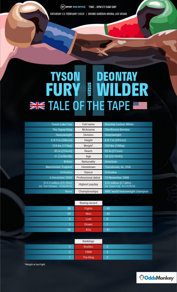 A table showing the key stats for the Tyson Fury vs. Deontay Wilder II heavyweight boxing match.