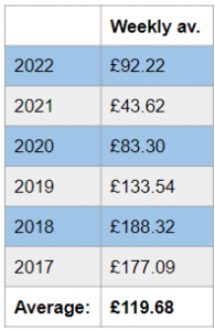 meet the members average weekly earnings