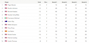 2019 Masters Dead Heats | OddsMonkey