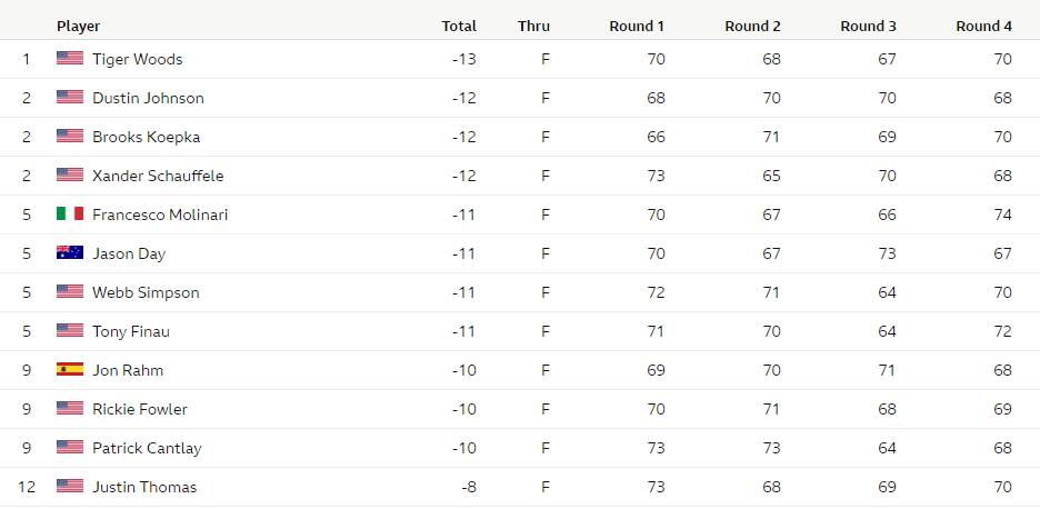 2019 US Masters dead heat results