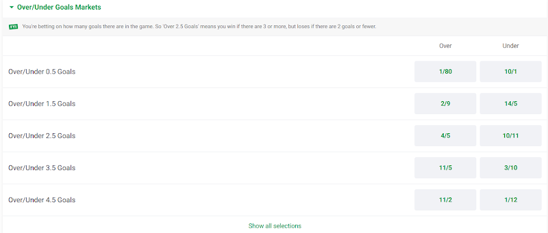 Over/Under goals betting market for the Ivory Coast v Norway fixture
