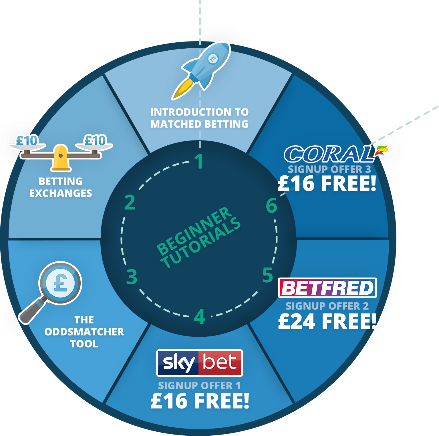 An Example Matched Bet. The whole matched betting thing might…, by Billybob's Big Bad Matched Betting Blog