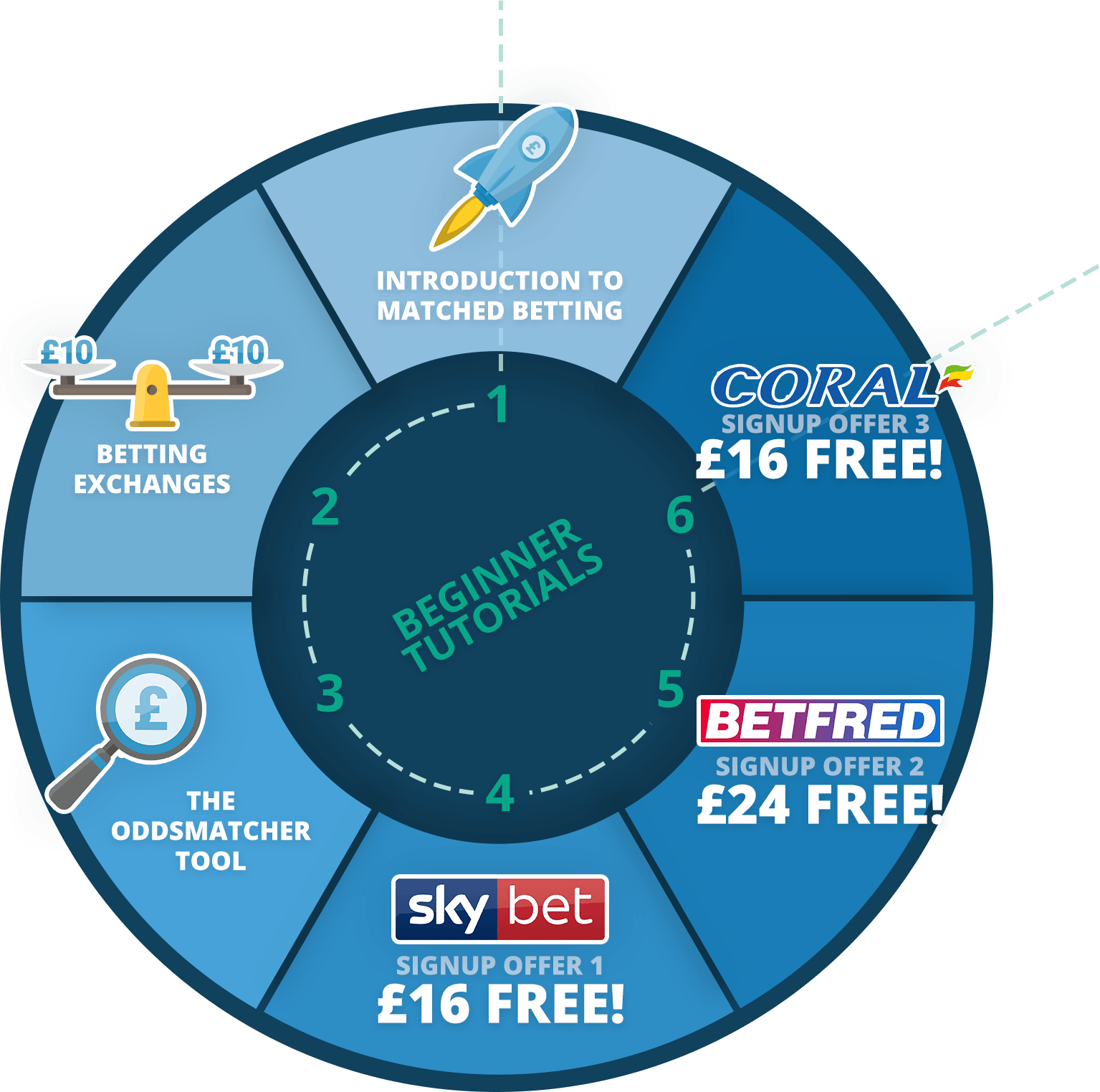 An Example Matched Bet. The whole matched betting thing might…, by  Billybob's Big Bad Matched Betting Blog