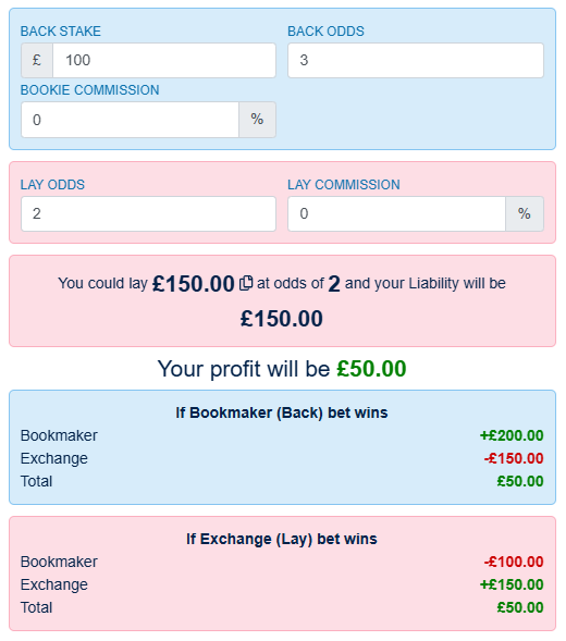 OddsMonkey hedging calculator showing a £100 back stake at odds of 3.00 hedged with a £150 lay at odds of 2.00, locking in a £50 profit whichever way the bet settles