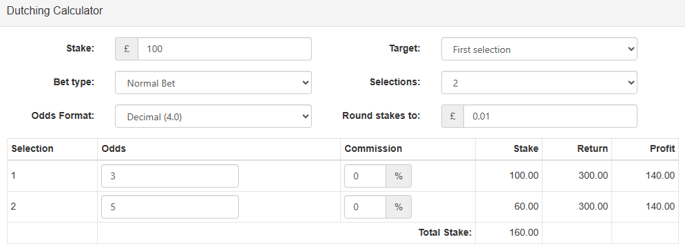 OddsMonkey Dutching Calculator showing a £100 stake at odds of 3.0 and a £60 hedge stake at odds of 5.0, each returning £300 for a £140 profit