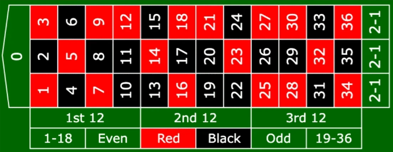 Picture of a European roulette table