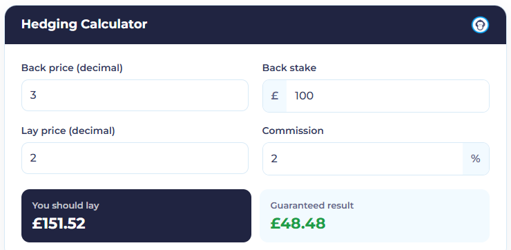 OddsMonkey Hedging Calculator showing a £100 back stake at odds of 3.00 hedged with a £151.52 lay at 2.00 and 2% commission, giving a guaranteed result of £48.48